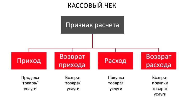  Операция возврата прихода на онлайн-кассе не должна вызывать затруднений