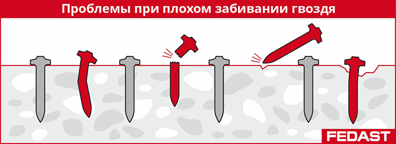 Проблемы плохого забивания гвоздя в бетон