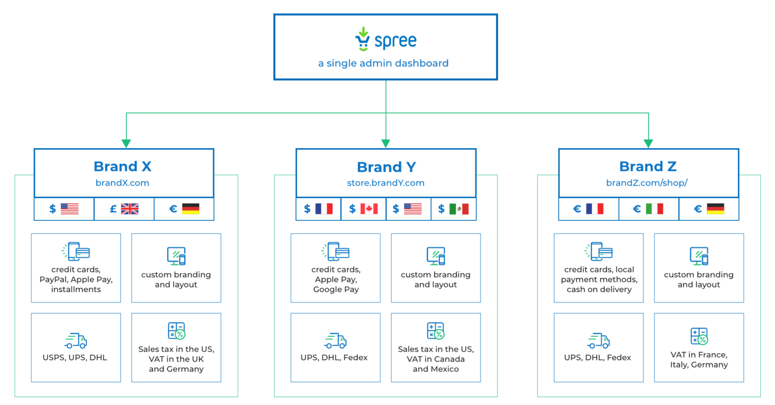 SpreeCommerce_4.2_MultiStore_MultiCurrency_MultiLanguage_978@2x-1536x803.png