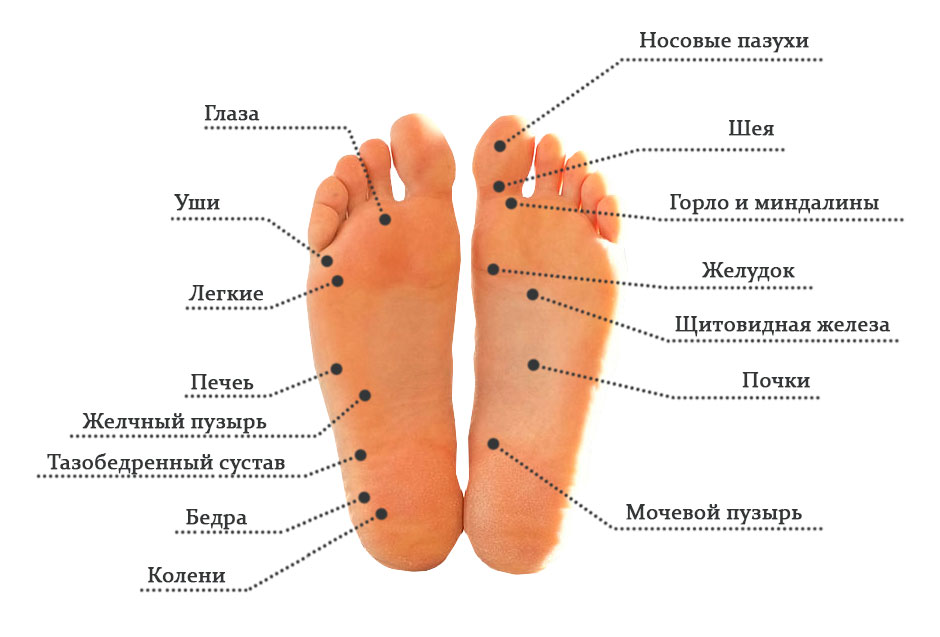 Акупунктурные точки на стопе: