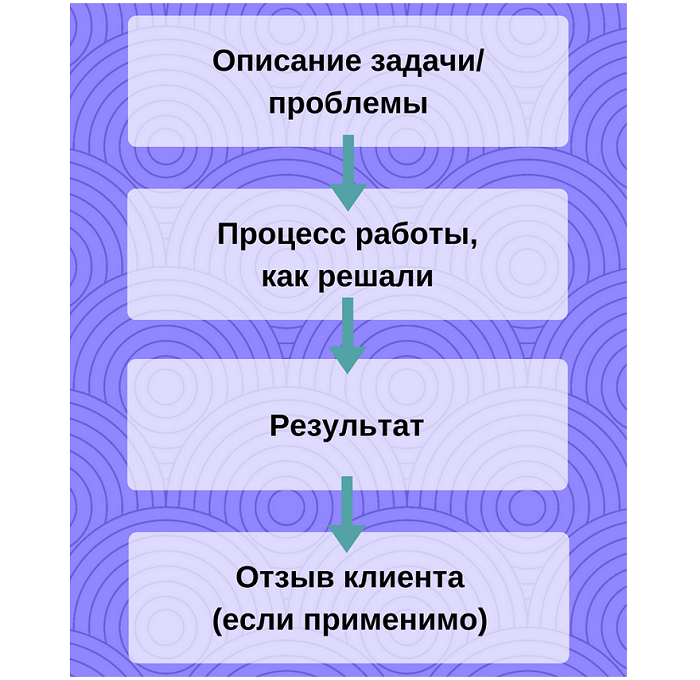 Структура кейса