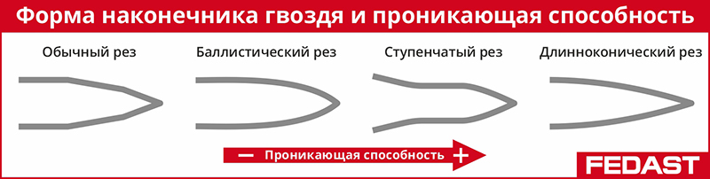 Форма наконечника гвоздя и проникающая способность