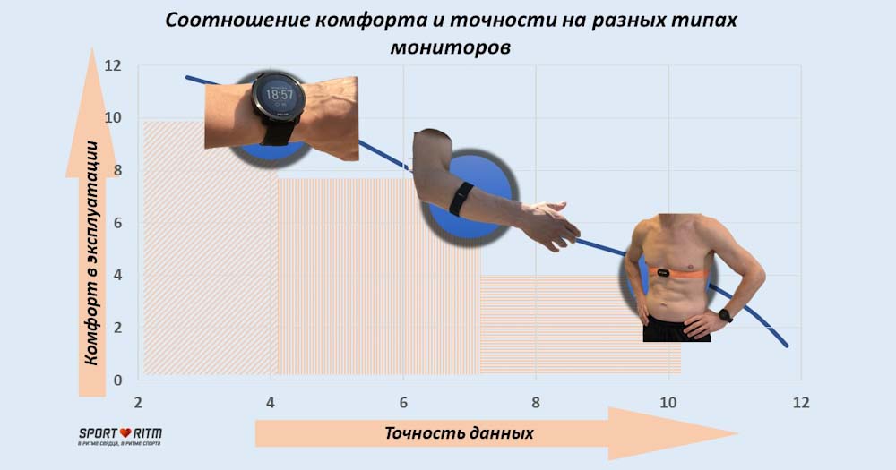 График соотношения комфорта и точности 