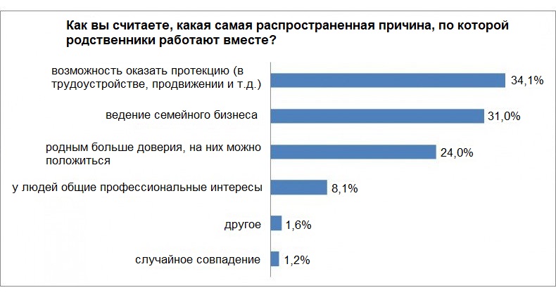 бизнес с родственниками