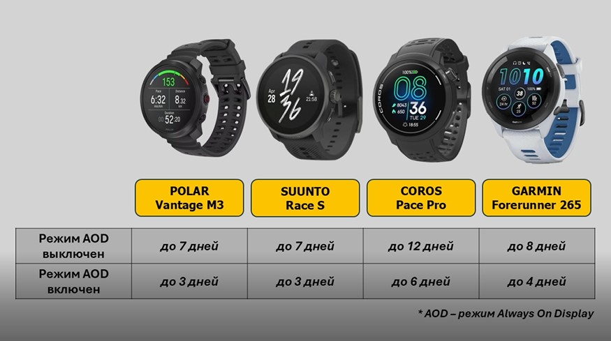 Garmin-Forerunner-265-Coros-Pace-Pro-Suunto-Race-S-Polar-Vantage-M3-obzor-122.jpg