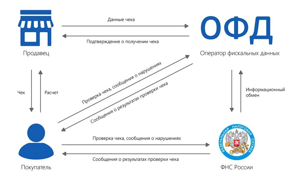 Офд что это такое простыми словами