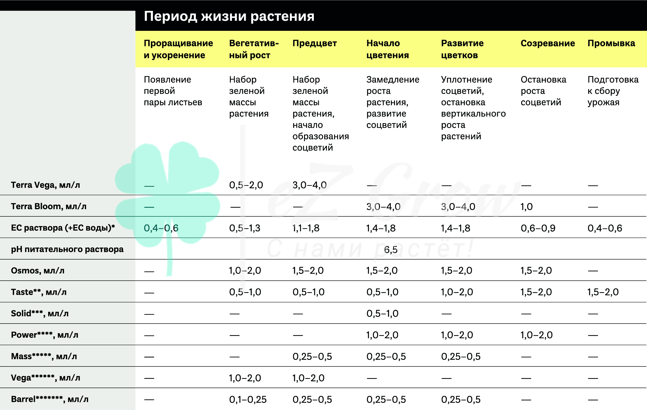 Simplex Terra таблица применения eZ Grow