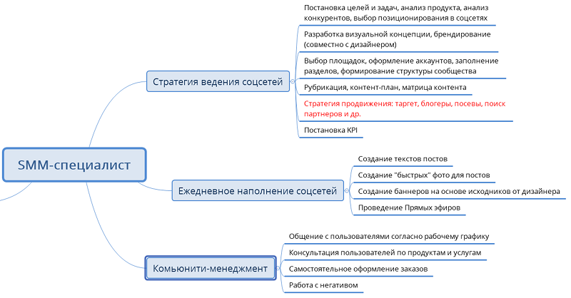 смм специалист это