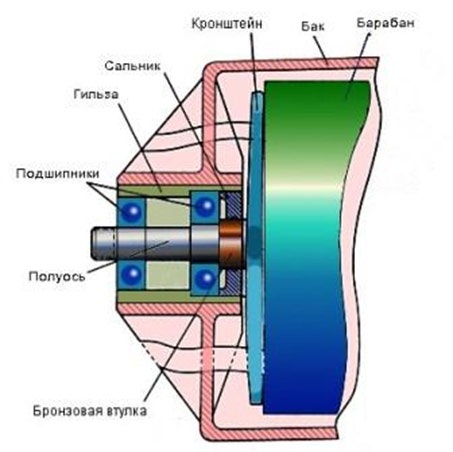 Расположение сальника и подшипников стиральной машины