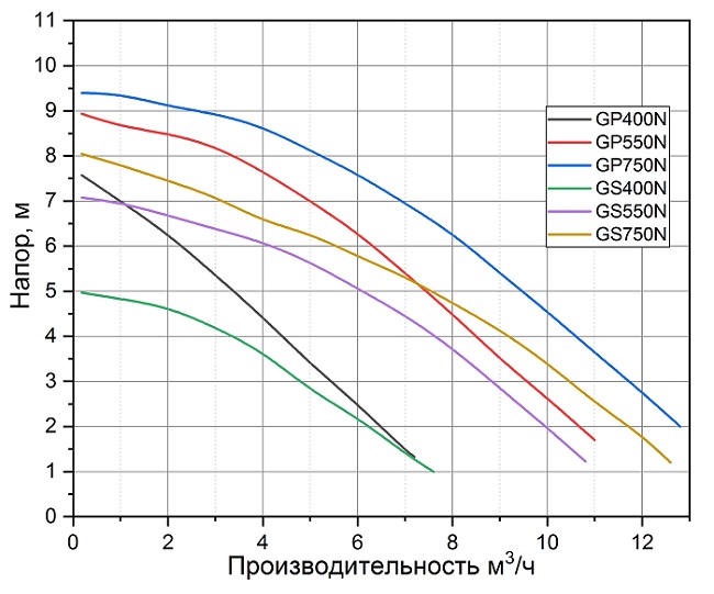 Расходно-напорные характеристики дренажных насосов Pumpman