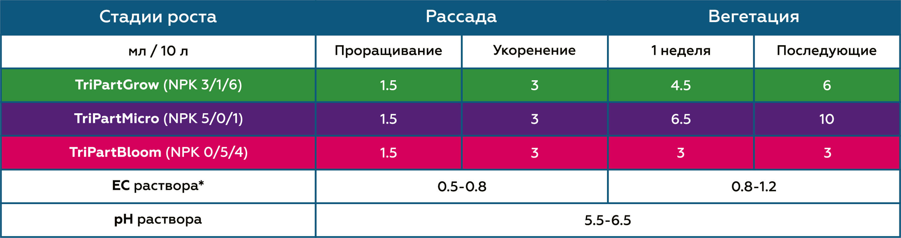 Таблица применения для салата TriPart Bloom