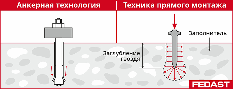 Анкерная и технология прямого монтажа