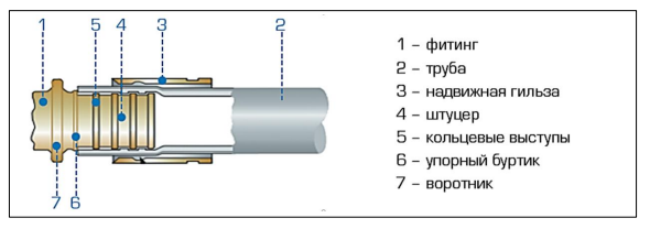 Конструкция аксиального латунного фитинга Rommer