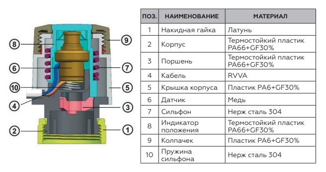 Устройство электротермического сервопривода Rommer с поворотным фиксатором штока