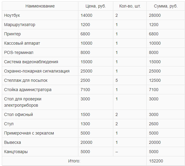 Бизнес план по открытию пункта выдачи заказов озон