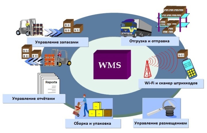 Возможности современных WMS систем управления складом