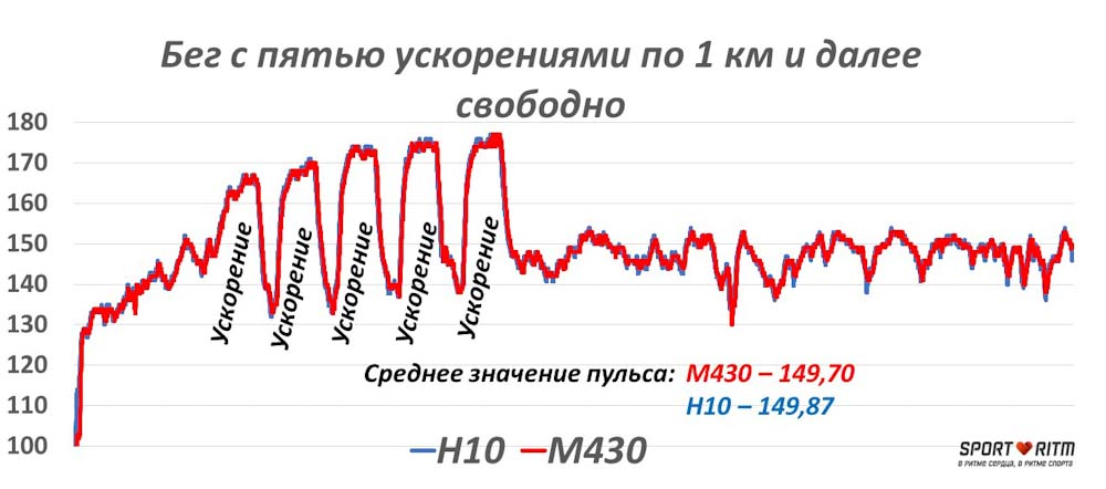 Сравнение точности Polar M430 и Polar H10