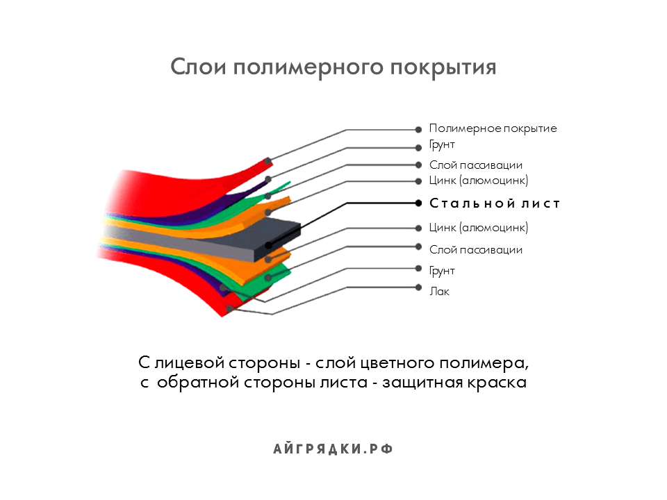 Слои полимерного покрытия АЙГРЯДКИ!