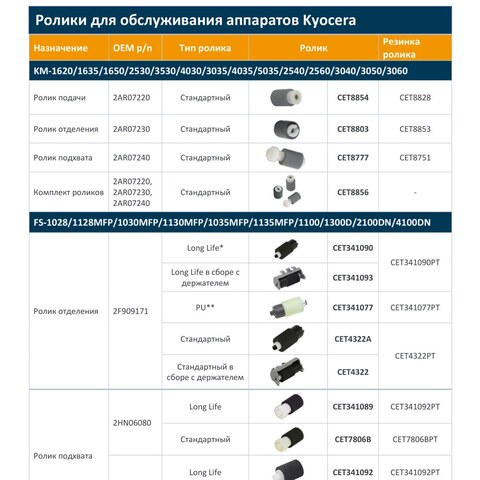 Ролики CET для Kyocera — полный каталог с подбором по сериям
