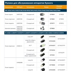 Ролики CET для Kyocera — полный каталог с подбором по сериям