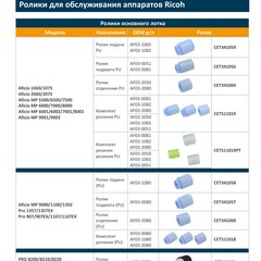 Ролики CET для Ricoh — подбор по моделям