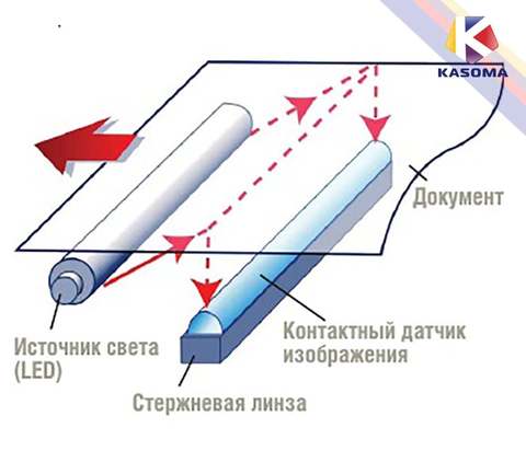 Технология сканирования CIS