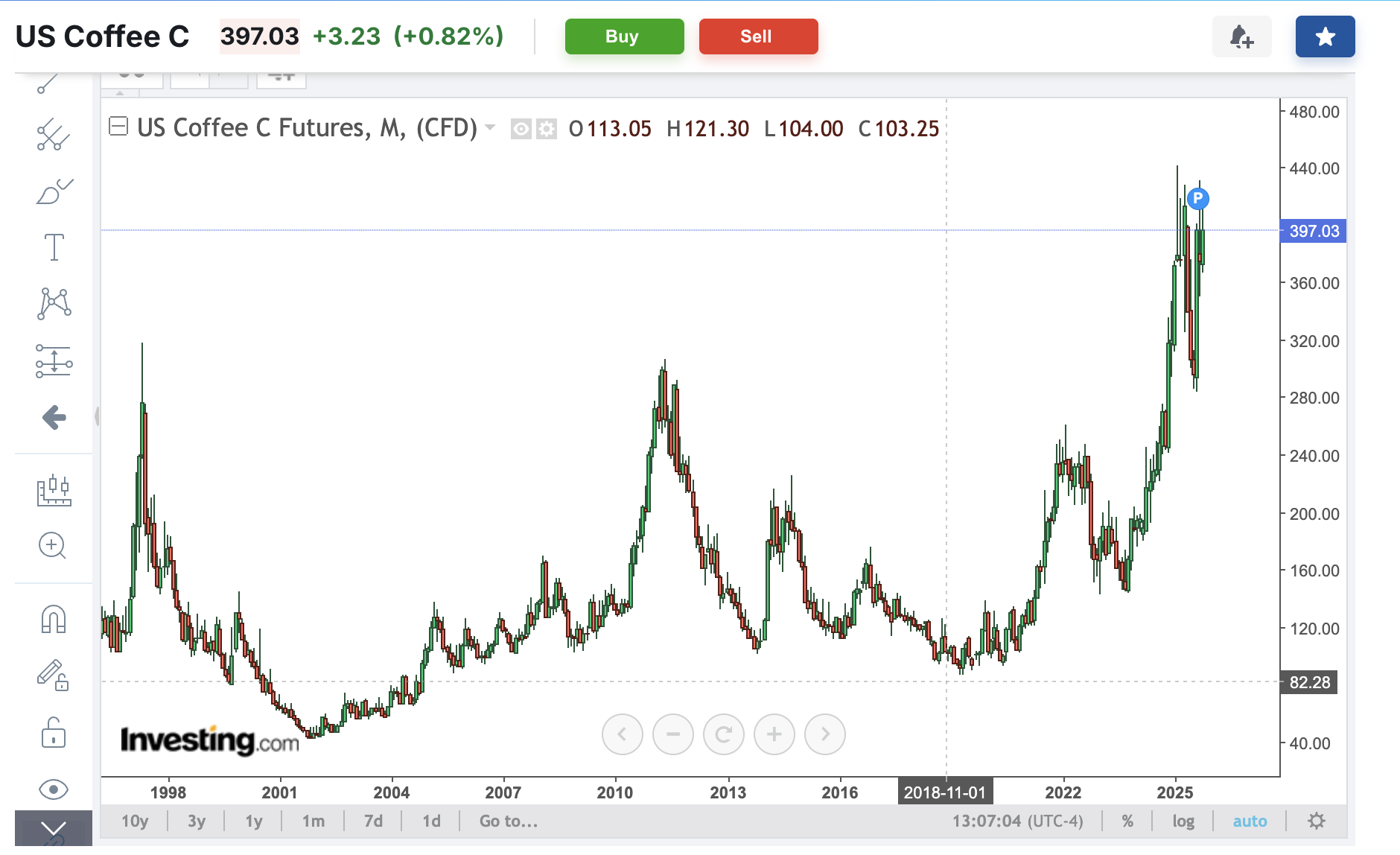 Почему дорожает кофе? Пузырь или объективная реальность