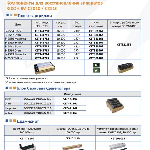 Запчасти и расходники CET для RICOH IM C2010 / C2510