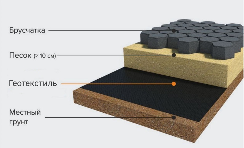 Схема укладки тротуарной плитки с геотекстилем