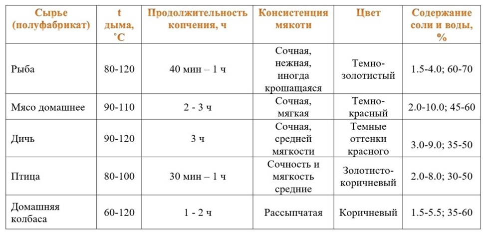 Сколько держать продукты в коптильне?