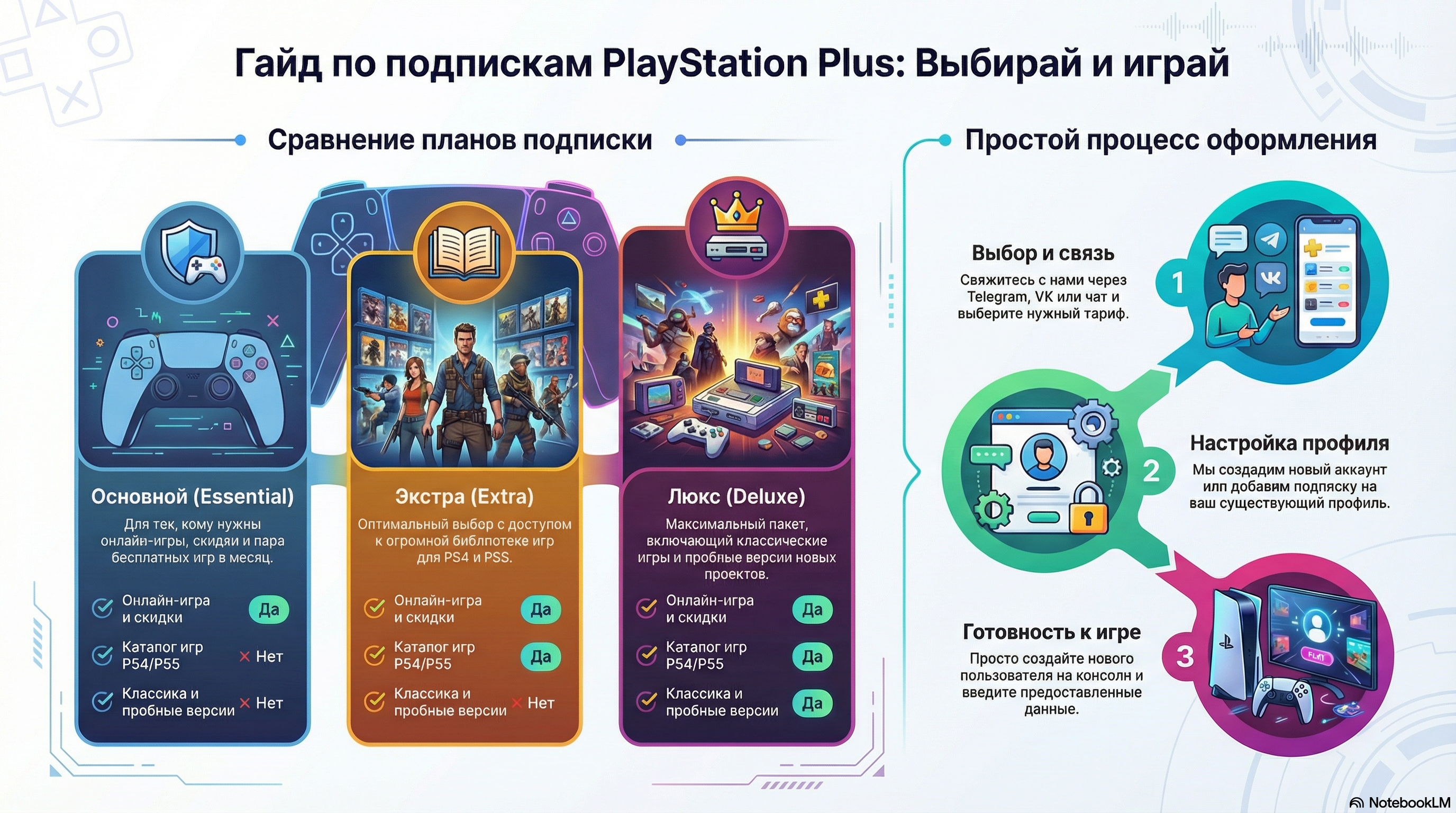 Друзья, заказать подписку на PlayStation очень просто!