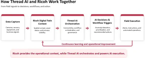 Ricoh и Thread AI: от экспериментов с ИИ к автоматизации эксплуатации