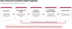 Ricoh и Thread AI: от экспериментов с ИИ к автоматизации эксплуатации