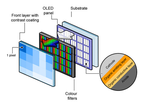 OLED-дисплеи в газоанализаторах. Разбираемся в технологии.