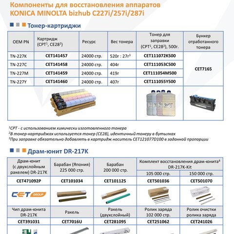 Запчасти и расходники CET для KONICA MINOLTA bizhub C227i/257i/287i