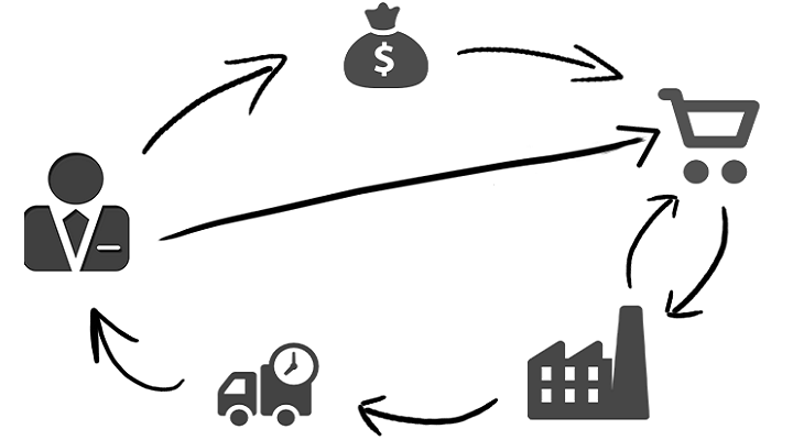 Дропшиппинг для интернет магазина