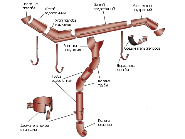 Водосточная система для крыши схема