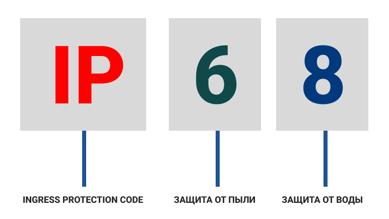 Степень защиты «IP»: расшифровка символов кода. Разбираемся в значениях.