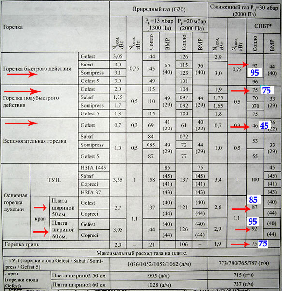 Как поменять жиклеры на газовой