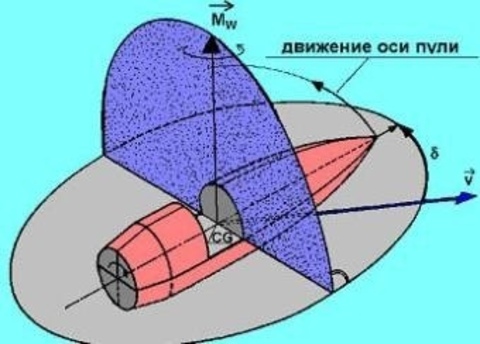 Стабилизирующее вращение и сила Магнуса. Как летит пуля.