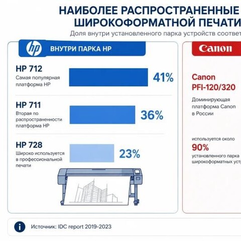 Широкоформатная печать в России: как выбрать расходники для плоттеров HP и Canon