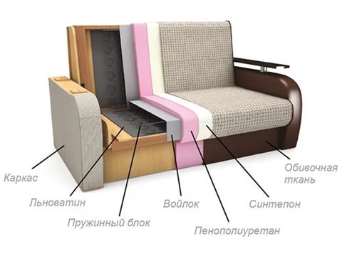 Виды наполнителей диванов