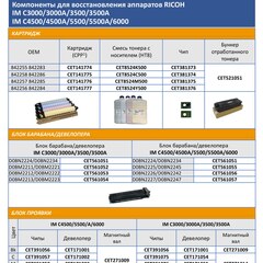 Запчасти и расходники CET для Ricoh IM C3000/C3500/C4500/C5500/C6000