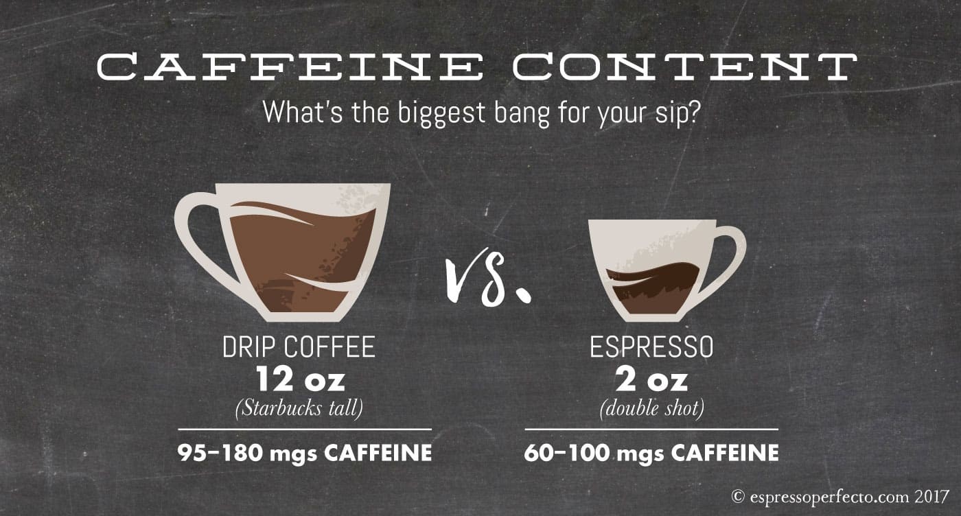 Кофеин в американо. Кофеин в кофе. Кофе эспрессо с дрип кофе. Кофе Дабл эспрессо. Эспрессо vs фильтр.