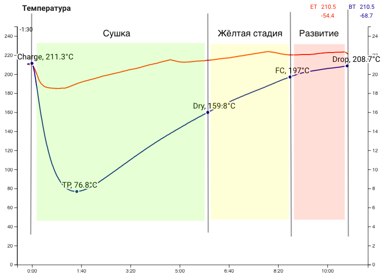 Стадии обжарки кофе