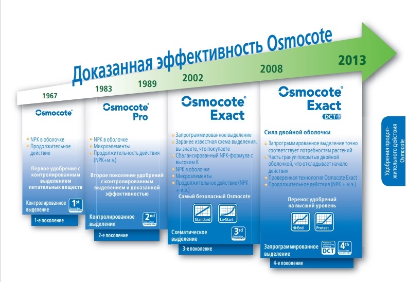 Осмокот под клубнику Осмокот под клубнику