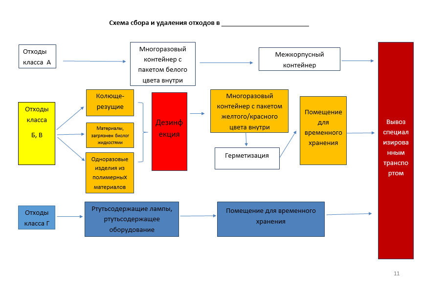 Схема сбора хранения удаления отходов