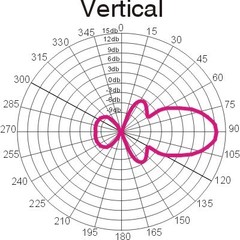 Диаграмма направленности в вертикальной плоскости