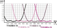 Зависимость КСВ от частоты