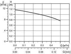 Grundfos Comfort 15-14 B PM циркуляционный насос (97916771)